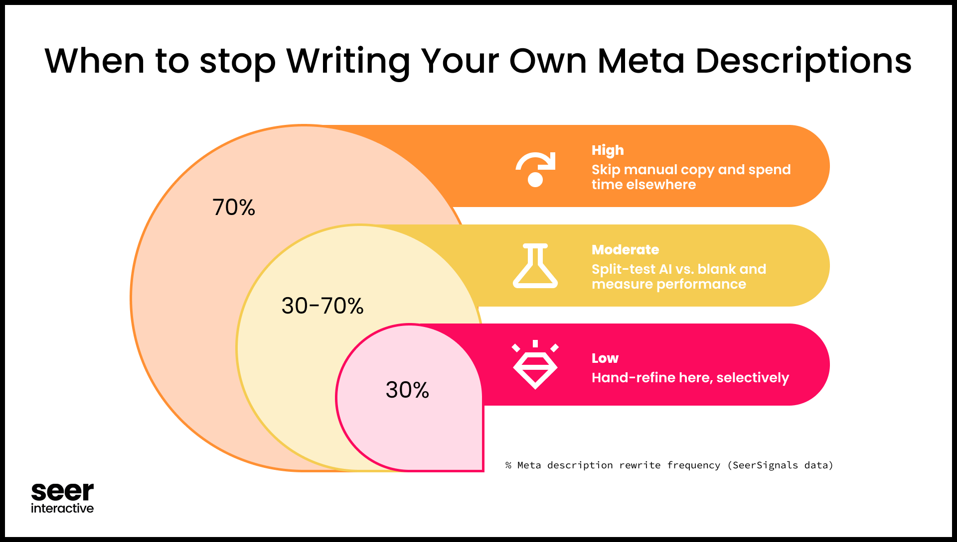 When to stop Writing Your Own Meta Descriptions-1