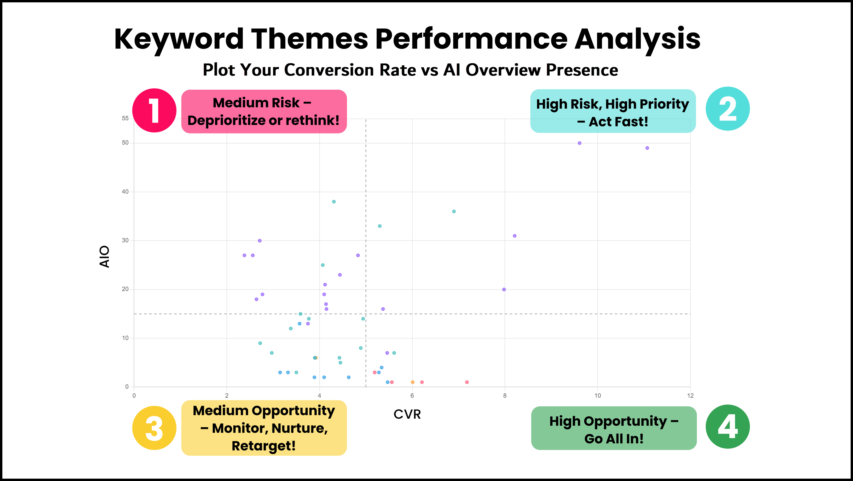 Keyword Themes categorized by AI Overviews vs Conversion Rate from Paid